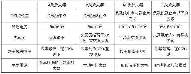 ab類功放與d類功放的區別