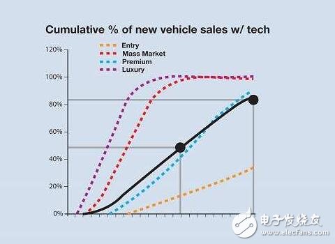 全面解析汽車輔助系統革命，汽車駕駛時代即將迎來春天！