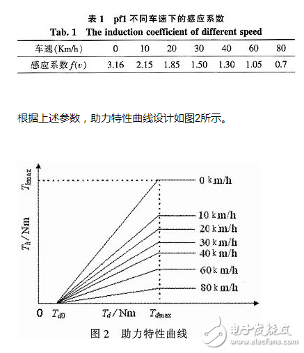 汽車電動助力轉向系統電控單元設計方案