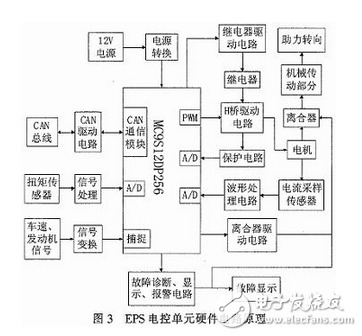 汽車電動助力轉向系統電控單元設計方案