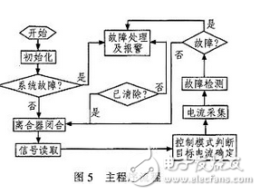 汽車電動助力轉向系統電控單元設計方案