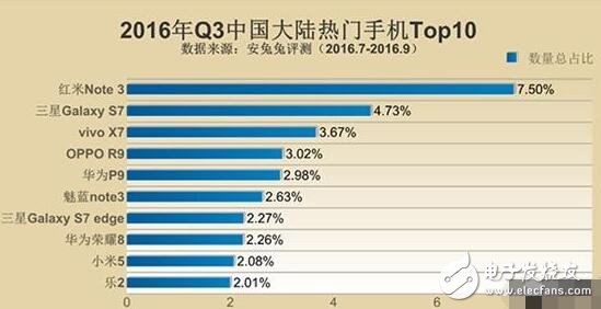 三星Note5與紅米Note3奪最佳人氣獎，哪些硬件配置最吸粉？