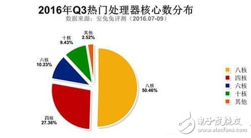 三星Note5與紅米Note3奪最佳人氣獎，哪些硬件配置最吸粉？