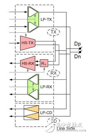 串行通信層MIPI D‘PHY RX詳細解讀