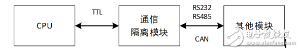 交流充電樁電源及信號接口解決方案