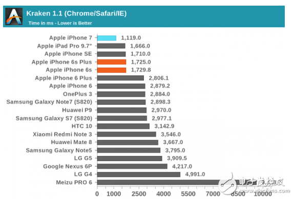 iphone7plus性能評測吊打Android旗艦 iphone7plus充電速度