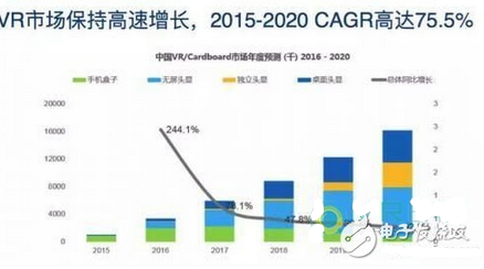 深圳VR市場狼吃狼：月出貨量三千萬，利潤低至1毛