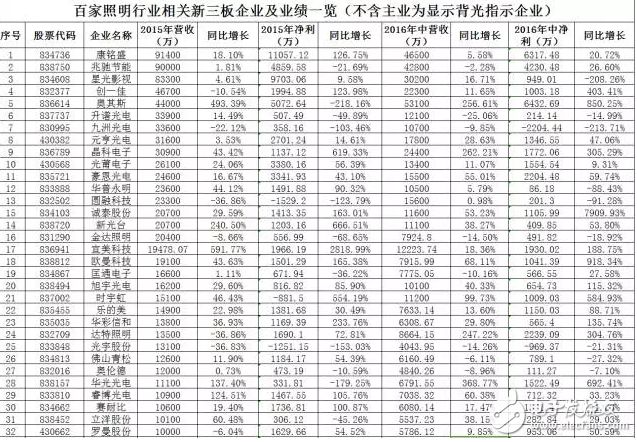 led照明行業相關新三板企業匯總解讀