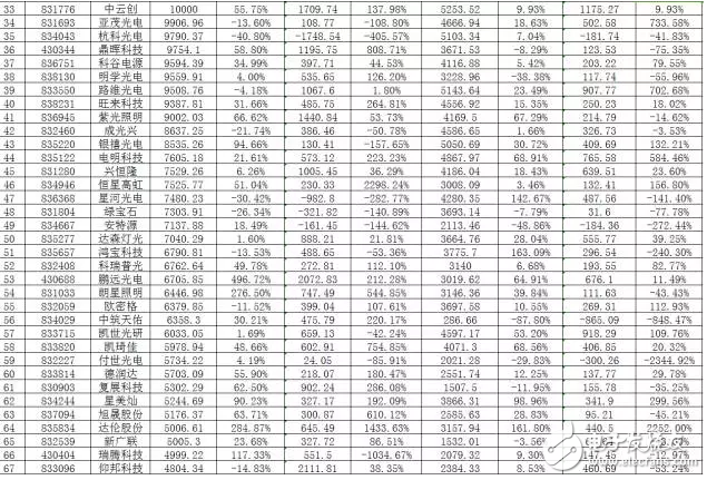 led照明行業相關新三板企業匯總解讀