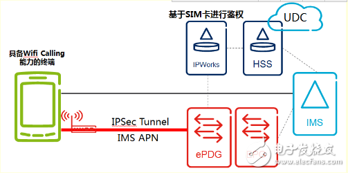 Wi-Fi Calling商用案例和價值優勢分析