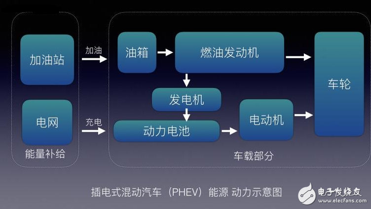 不懂EV/BEV/HEV/PHEV/FCV都是什么？老司機帶你了解