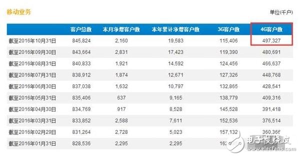 移動4G用戶將破5億，移動端市場聯通電信該如何是好？