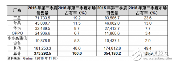 華為對蘋果智能手機市場占有率呈趕超之勢 差距不到3%