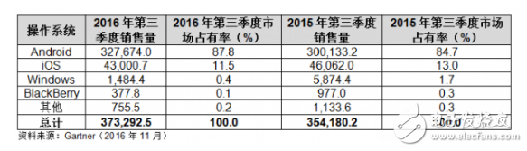 華為對蘋果智能手機市場占有率呈趕超之勢 差距不到3%