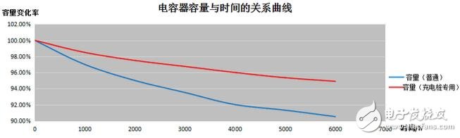 確保降低直流充電樁電源模塊的輸出紋波