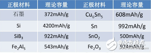 石墨烯鋰電池的正負極材料運用與未來發展