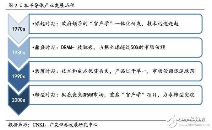 深度解析日本半導(dǎo)體產(chǎn)業(yè)：90年代的衰落之謎，現(xiàn)階段如何重新轉(zhuǎn)型？