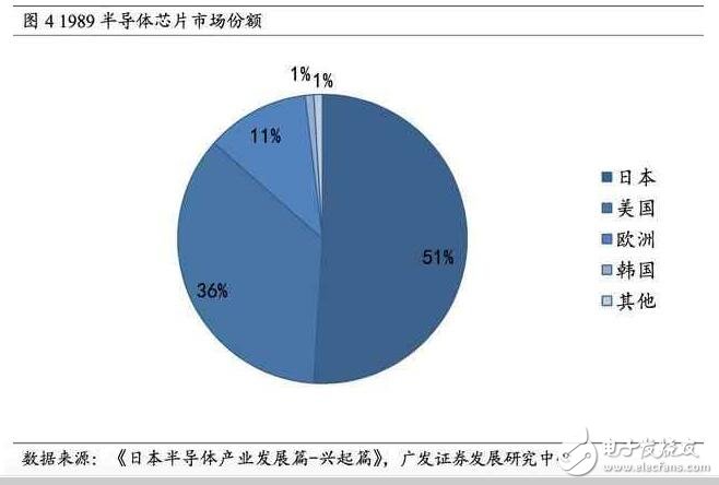 深度解析日本半導(dǎo)體產(chǎn)業(yè)：90年代的衰落之謎，現(xiàn)階段如何重新轉(zhuǎn)型？