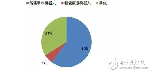 預(yù)計2016年智能醫(yī)療服務(wù)機器人市場將達60.25億美元