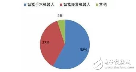 預(yù)計2016年智能醫(yī)療服務(wù)機器人市場將達60.25億美元