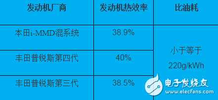 插電式混動核心技術解析：零部件價格和里程需求增加之矛盾