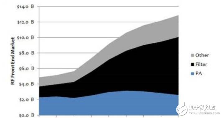 射頻前端兵家必爭(zhēng)之地：濾波器