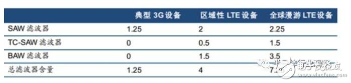 射頻前端兵家必爭(zhēng)之地：濾波器