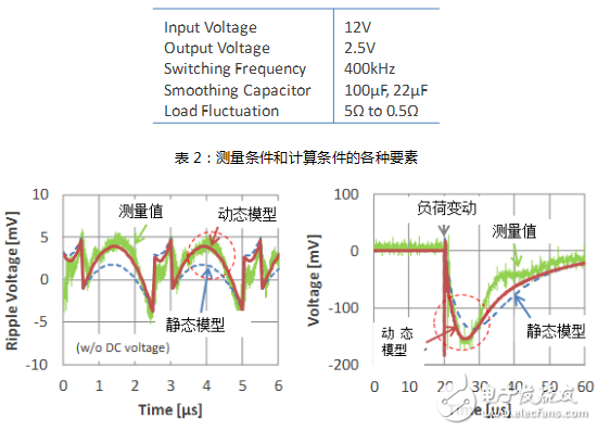 村田多層陶瓷電容器的動態模型和演變的電路模擬