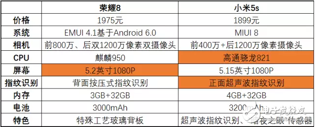 華為榮耀8降價到了小米5s的價格，該怎么選？