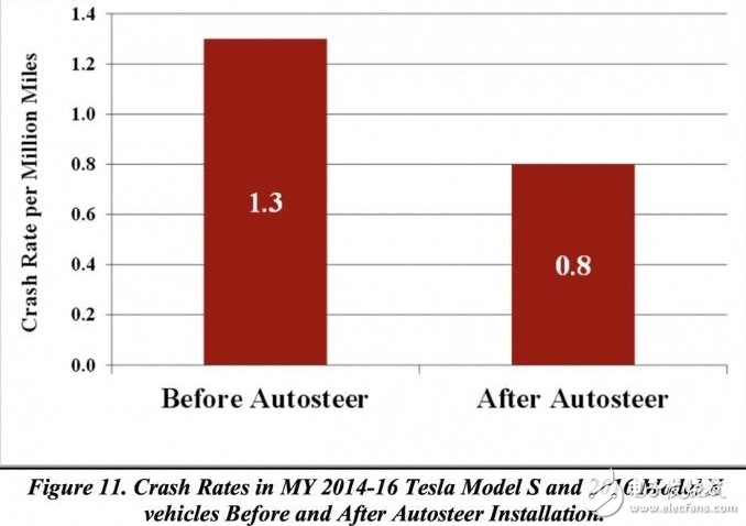 特斯拉Autopilot無(wú)技術(shù)缺陷 車(chē)禍率下降了40%