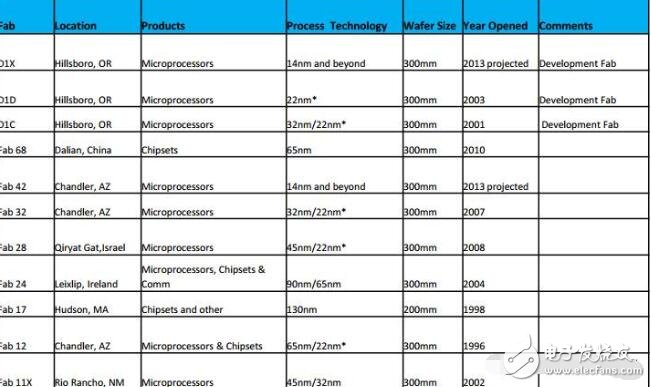 英特爾投資70億美元重啟亞利桑那工廠，聚焦新工藝研發？