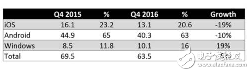 iPad輝煌不再Surface Pro 5或?qū)⒁I(lǐng)平板時(shí)代潮流