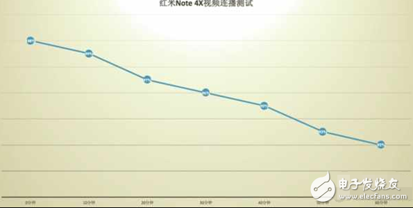 紅米Note4X續(xù)航怎么樣？確實(shí)實(shí)用但還有遺憾