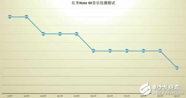 紅米Note4X續(xù)航怎么樣？確實(shí)實(shí)用但還有遺憾