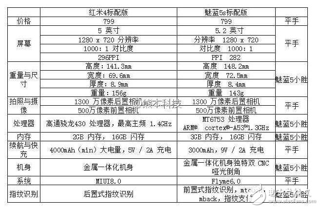 799的魅藍5s吊打799的紅米4標配版