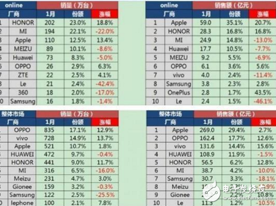 1月智能手機銷量OPPO最多，蘋果微漲，小米三星卻遭淘汰！