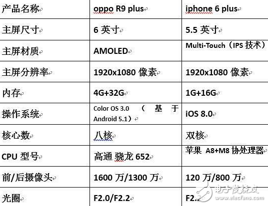 oppo R9 plus大戰iphone 6 plus，你是誰的粉？