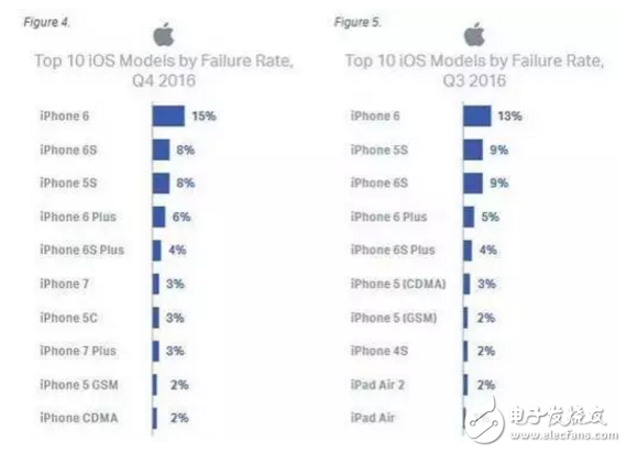 iOS不如Android可靠？別不信，數據告訴你這是真的！