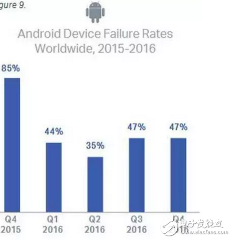 iOS不如Android可靠？別不信，數據告訴你這是真的！