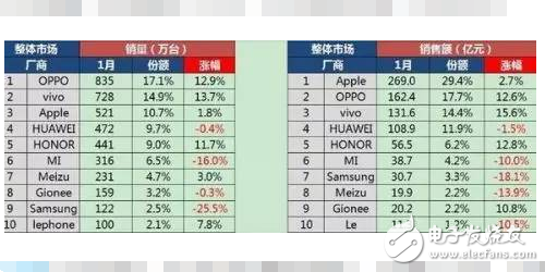 超越華為小米！OPPOr9s與vivoX9今年年初銷量狂飆