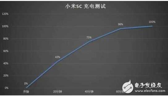 小米5C怎么樣？小米5C澎湃S1芯片評測