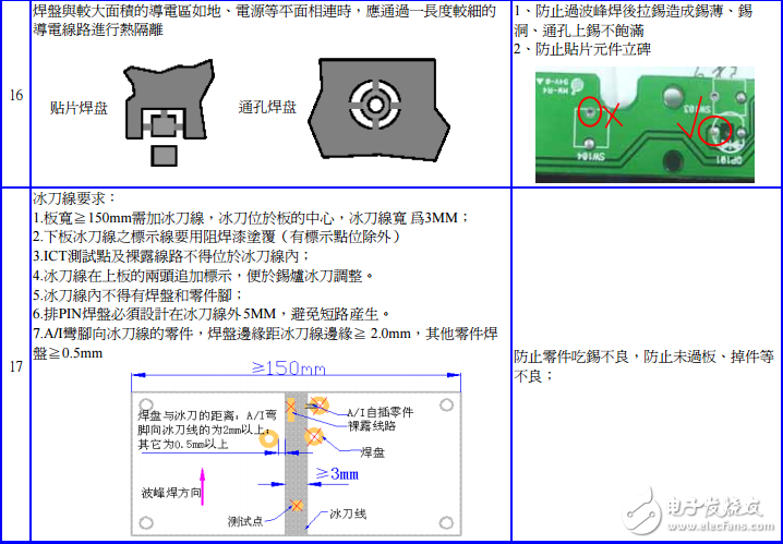 PCB焊盤過波峰設計標準(修正0922)