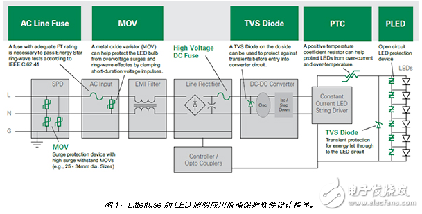 限制電力峰值才能保證照明穩定