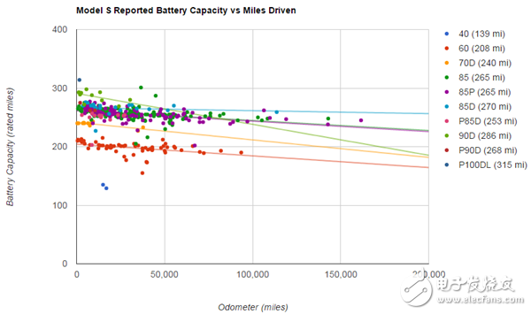 特斯拉汽車續駛里程和電池衰減解析