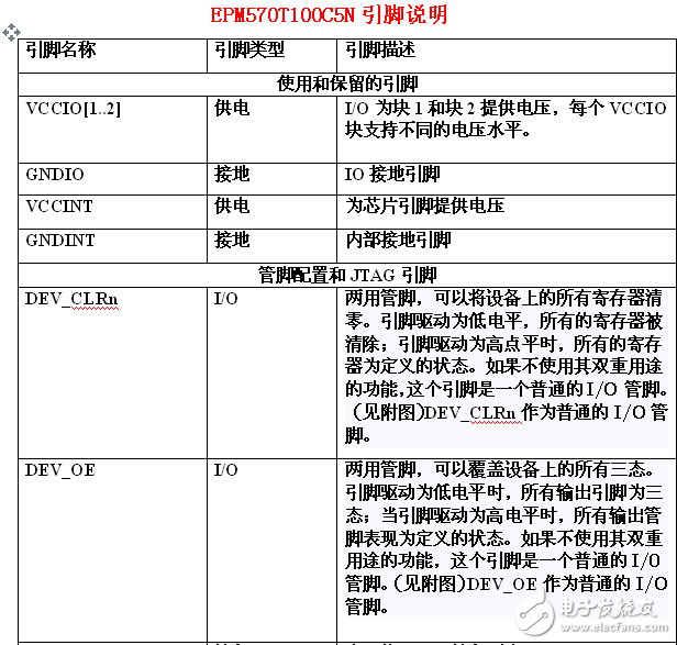 EPM570引腳資料