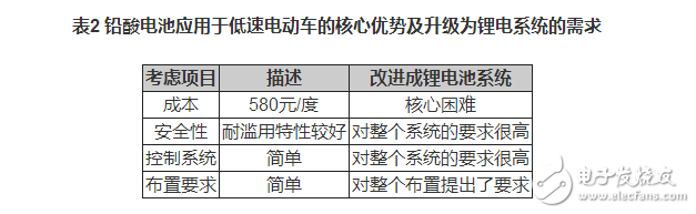 鋰電池如何應(yīng)用于低速電動車？機(jī)會在哪里？