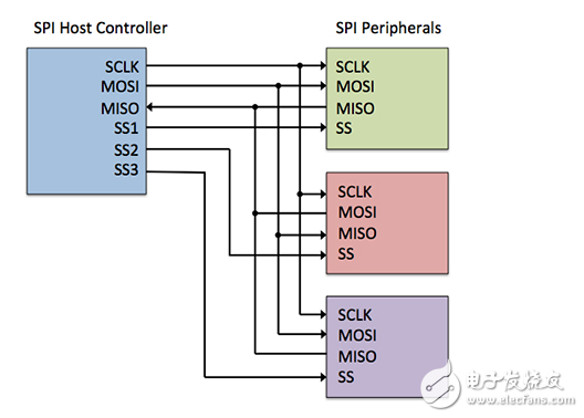 使用高效率SPI外圍設備的低成本基于MCU的物聯網設計