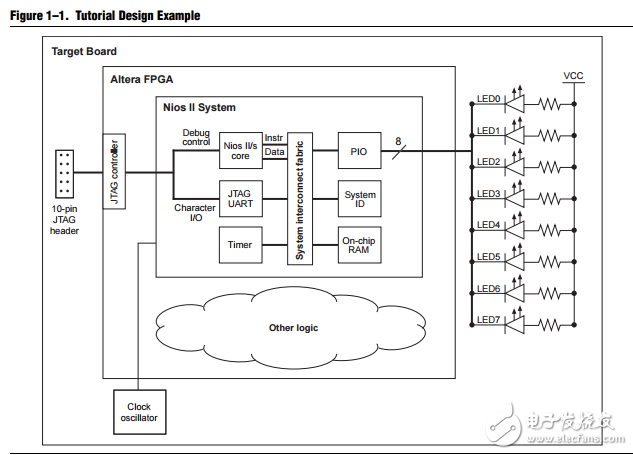 Nios II Hardware Development