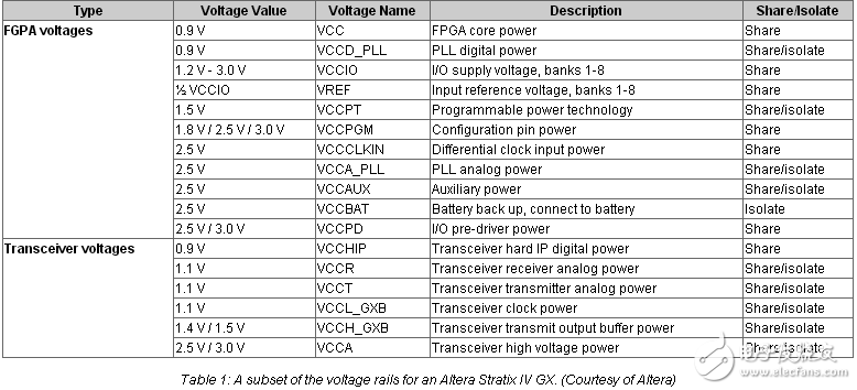 FPGA電源需求和電源解決方案