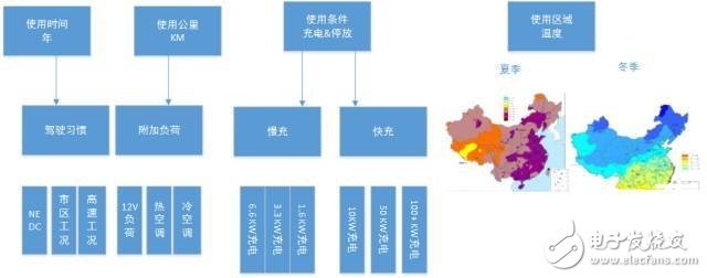 電動汽車電池系統耐久性實驗探索